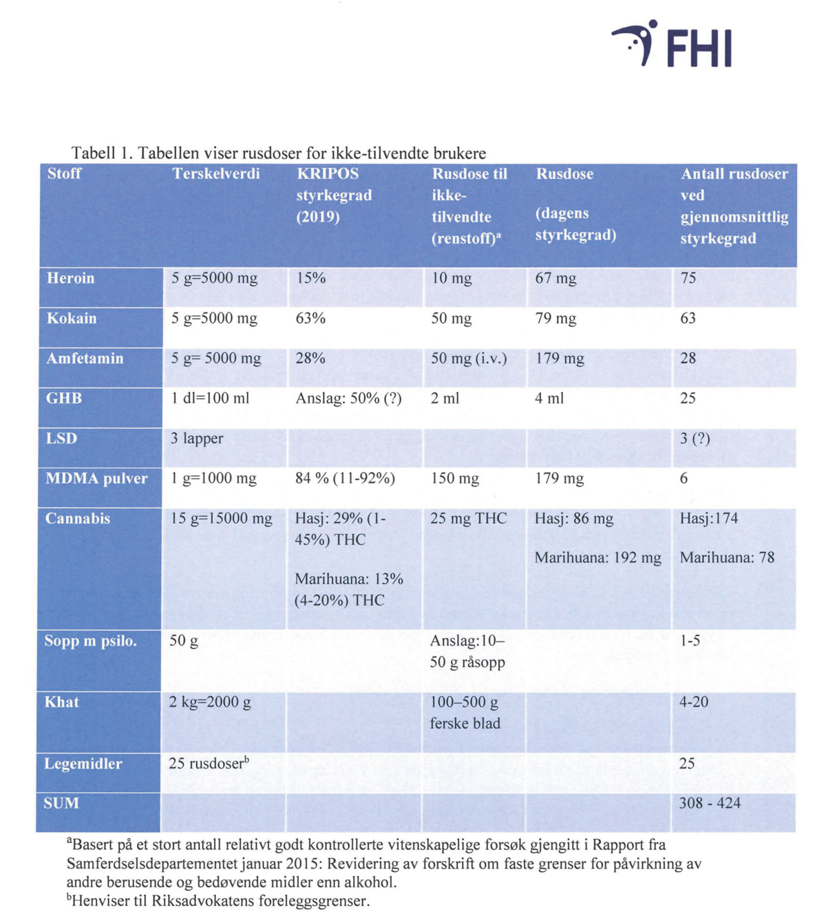 Tabelloversikt over brukerdoser for ulike narkotiske stoffer hentet fra folkehelseinstituttets høringssvar.